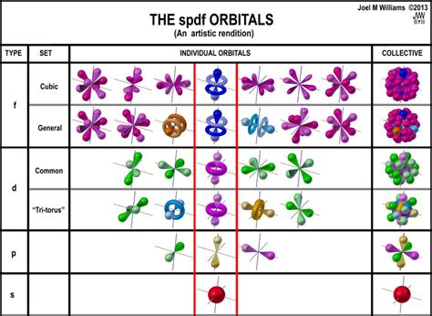 what does s p d f stand for|SPDF orbitals Explained .